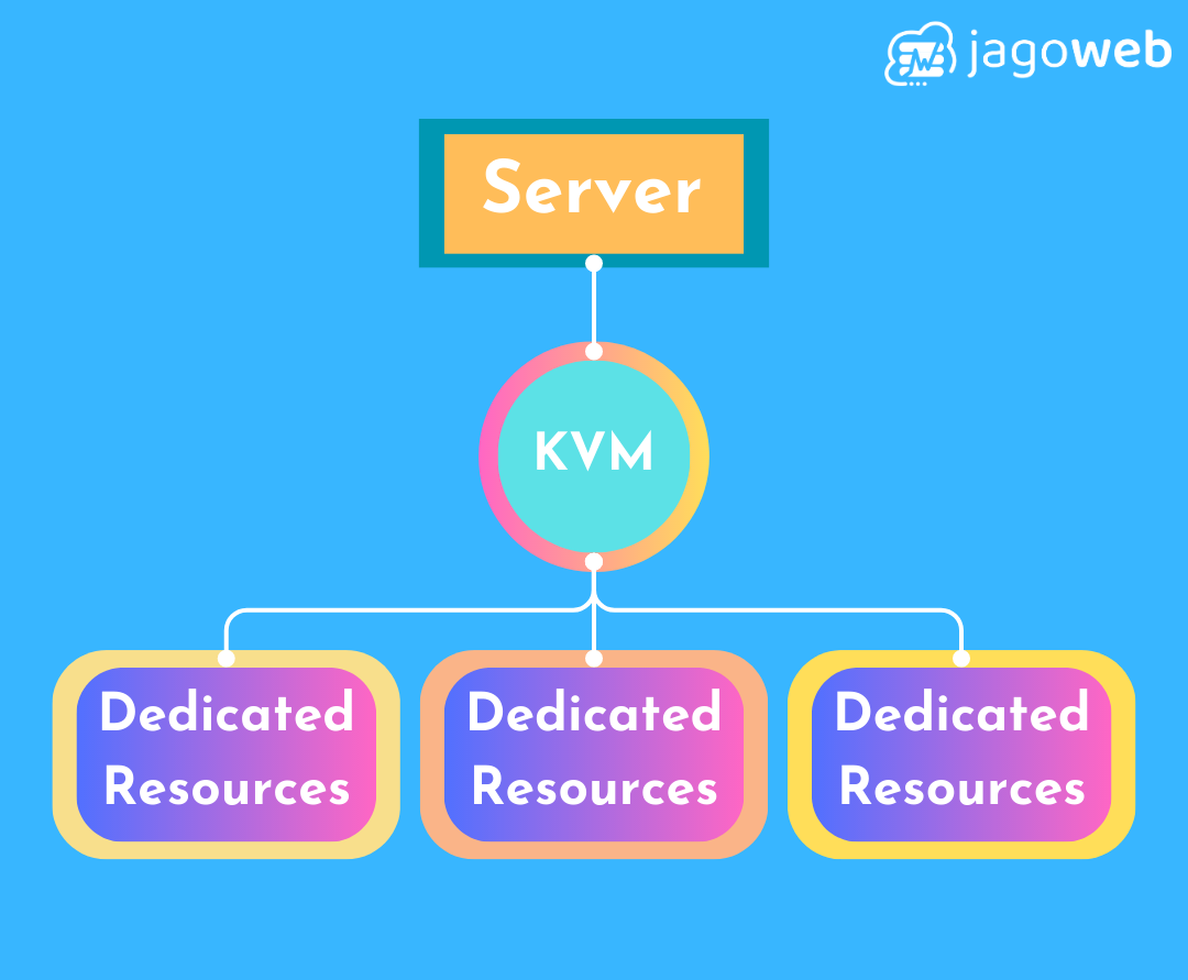 Keamanan Yang Ditingkatkan Dengan VPS Linux KVM Pada Vps Linux di Indonesia