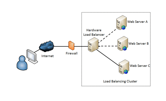 Cara Mengonfigurasi Infrastruktur Web Bisnis untuk Kinerja Maksimal dengan VPS Linux