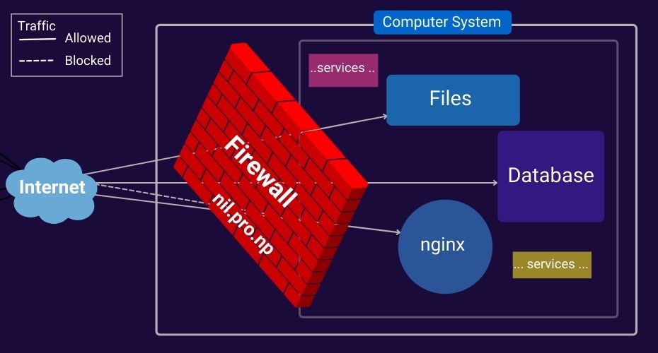 Menggunakan FirewallD untuk Manajemen Firewall Tingkat Lanjut Pada VPS Linux