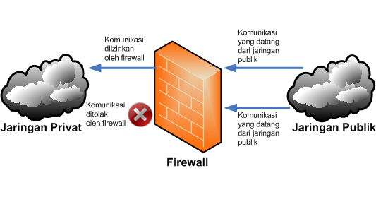 Cara Menyusun Sistem Keamanan Bisnis dengan VPS Linux dan Firewall