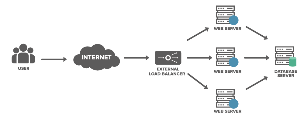 Meningkatkan Kinerja dan Scalabilitas Server dengan Load Balancer pada VPS Linux