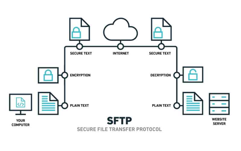 Mengelola Izin File dan Direktori Melalui SFTP Pada VPS Linux