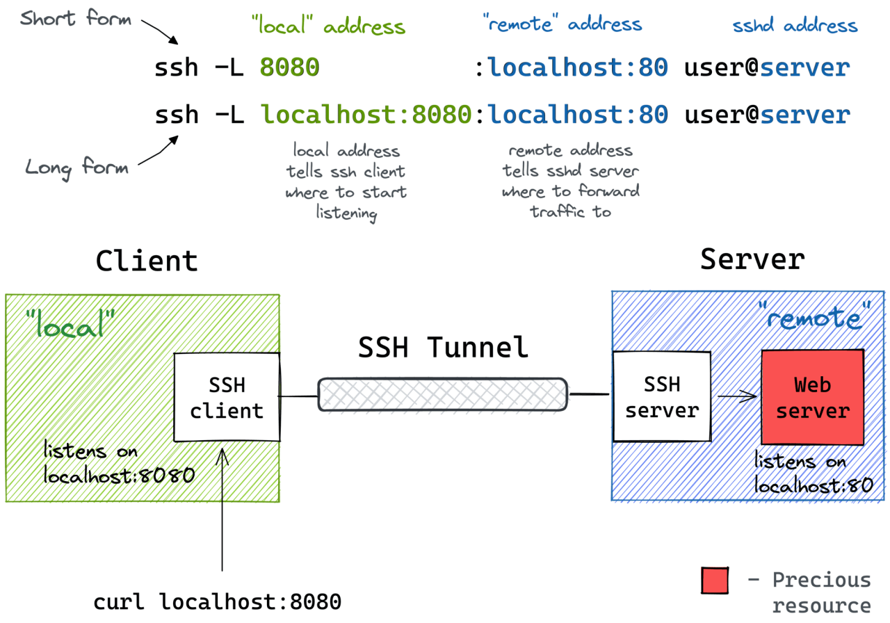 Menggunakan SSH Tunneling untuk Port Forwarding Pada VPS Linux: Panduan Lengkap