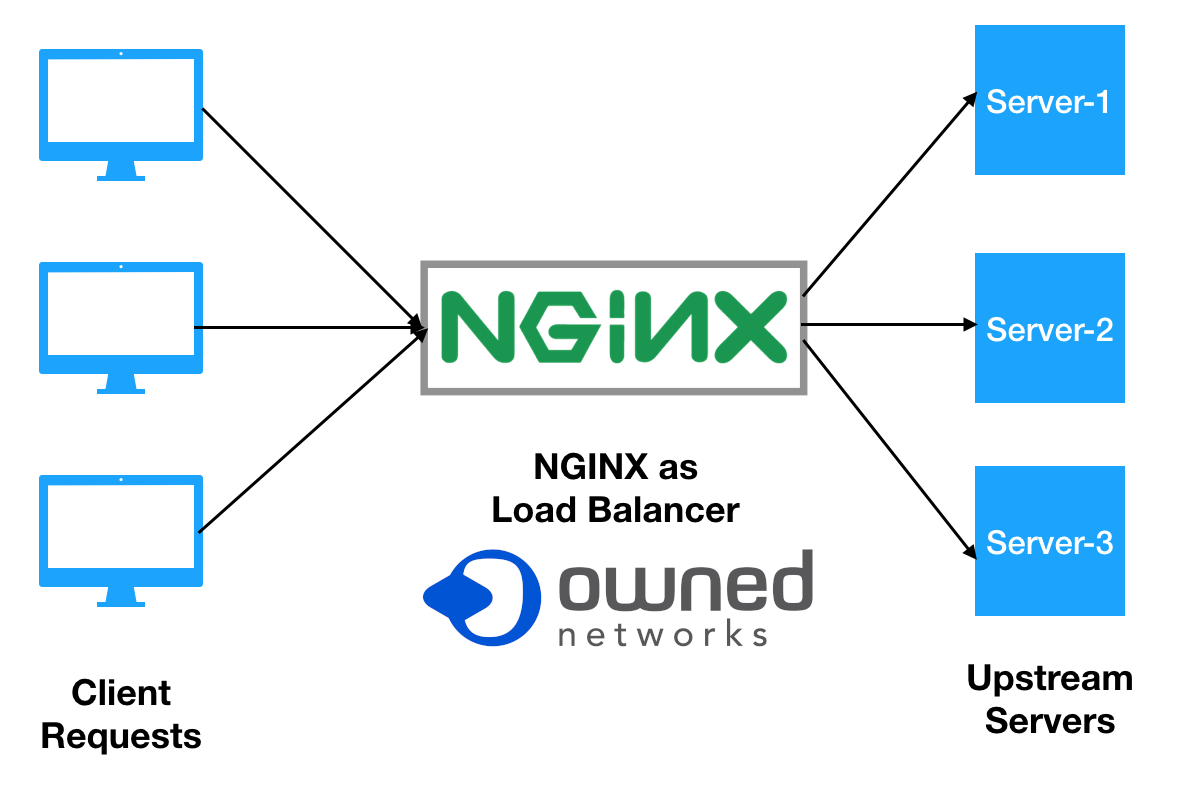 Mengoptimalkan Kinerja Server dengan Konfigurasi Load Balancer menggunakan Nginx pada VPS Linux