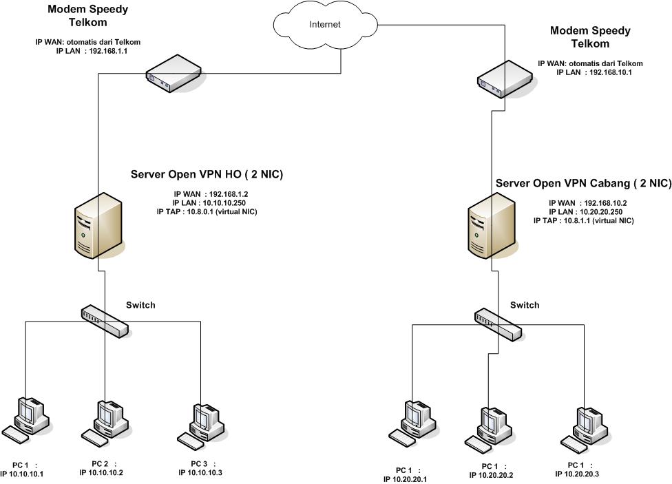 Membangun Infrastruktur VPN Bisnis di VPS Linux: Panduan Lengkap