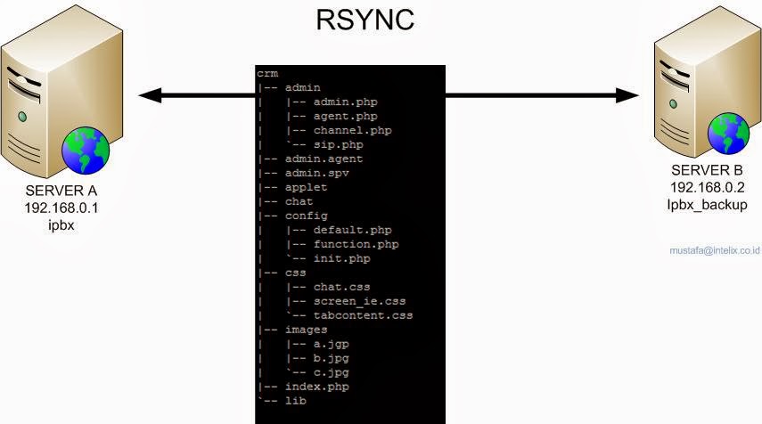 Menggunakan Rsync untuk Backup Jarak Jauh Pada VPS Linux