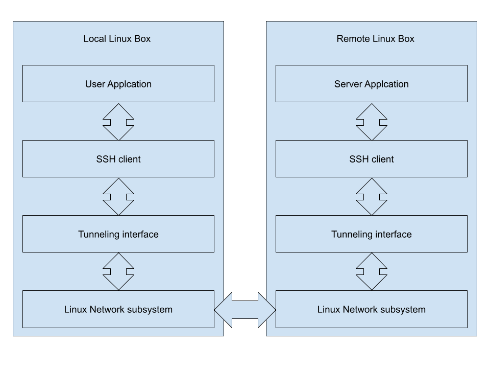 Menggunakan SSH Tunneling untuk Port Forwarding Pada VPS Linux: Panduan Lengkap